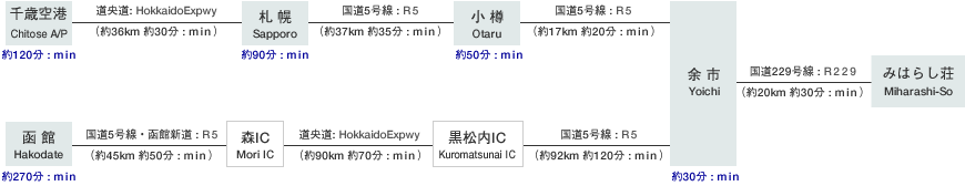 アクセスルート